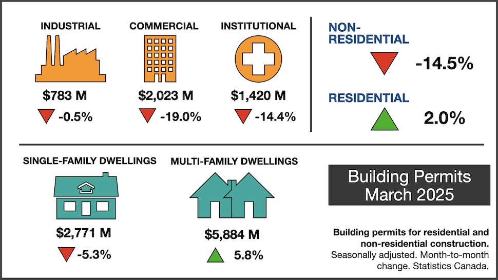 Saskatchewan drives decrease in institutional building permits in March 2025